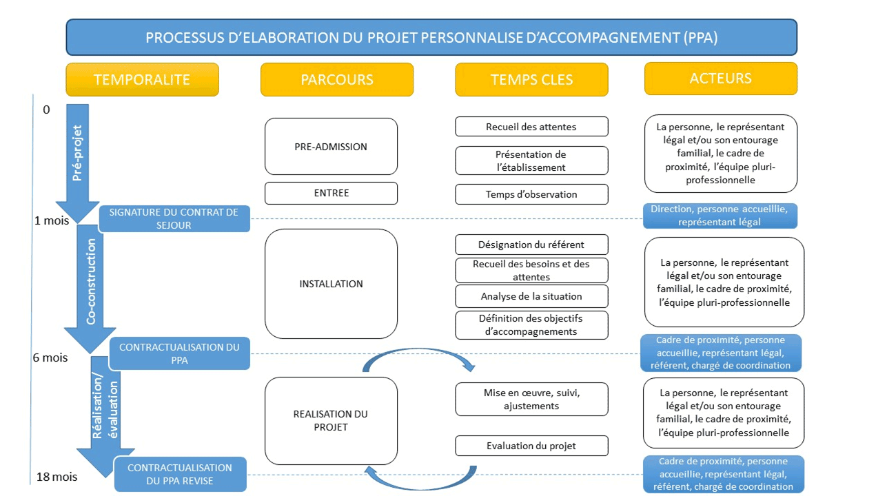 Processus du projet personnalisé à la MAS/FV les Marronniers
